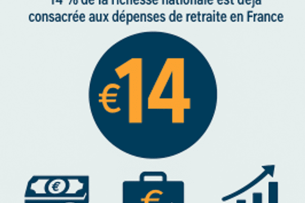 Retraites : avant d’ajouter 50 centimes, regarder lucidement les 14 euros déjà prélevés