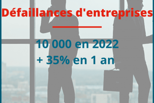 L’inexorable montée des défaillances d’entreprises