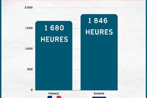 Temps de travail : la France à la traine