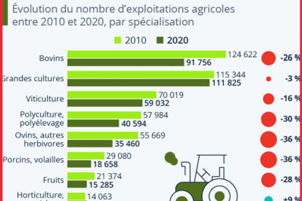 La France a perdu près d'un quart de ses fermes en dix ans