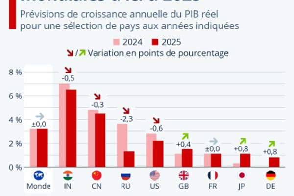 La croissance mondiale reste fragile