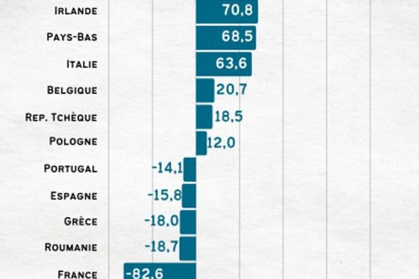 Le commerce extérieur français au fond du trou