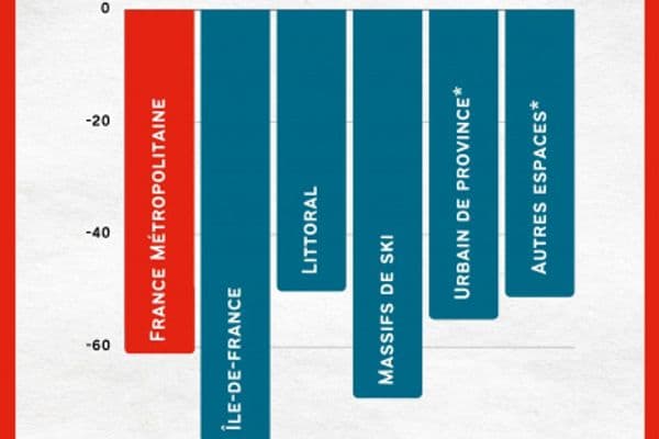 La fréquentation hôtelière en chute libre