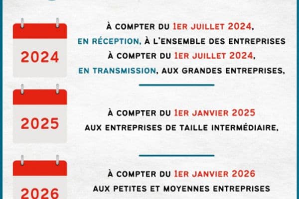 Facturation électronique : il faut s’y préparer