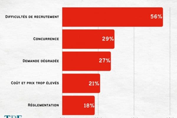 Relance : le frein du recrutement